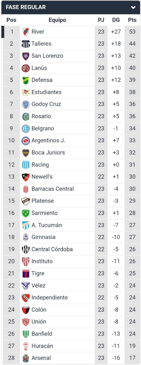 Posiciones y resultados de la División de argentino: Fecha de la Liga Profesional